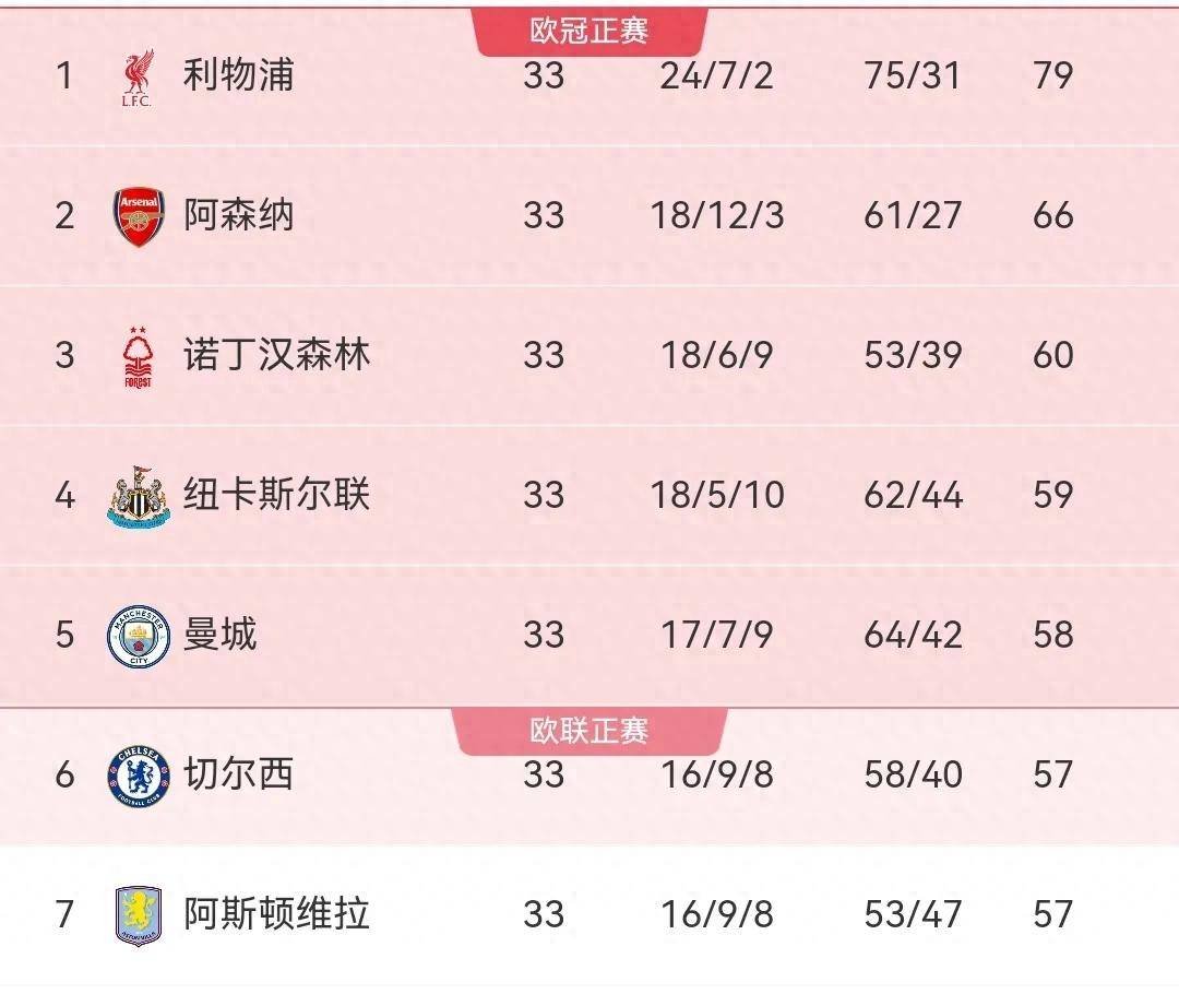 曼联五连胜继续领跑积分榜，曼城主帅陷下课危机！的简单介绍